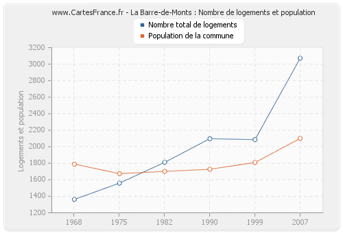 La Barre-de-Monts : Nombre de logements et population